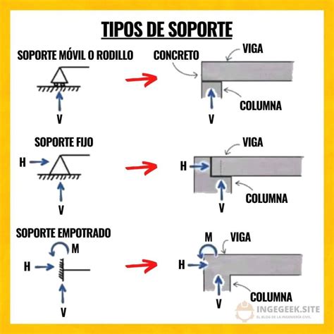 Tipos de soportes para arcos
