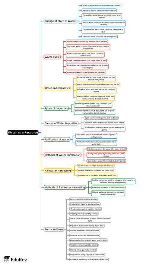 Mindmap: Water as a Resource - Science Class 3 ICSE PDF Download