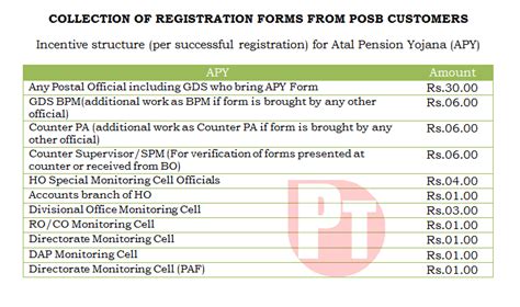 Incentive structure for Atal Pension Yojana (APY)