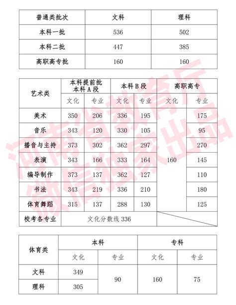 河南省2019年高招录取分数线公布-商丘医学高等专科学校-招生网