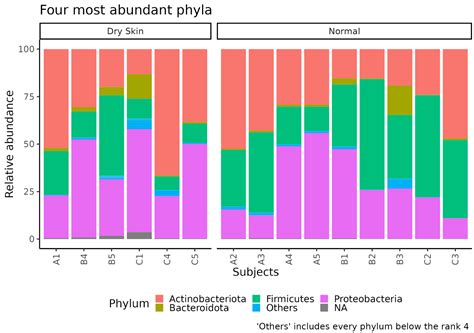 Facial Skin Microbiome: Aging-Related Changes and Exploratory ...