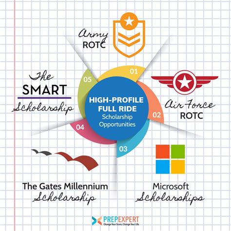 5 High-Profile Full Ride Scholarship Opportunities | Prep Expert