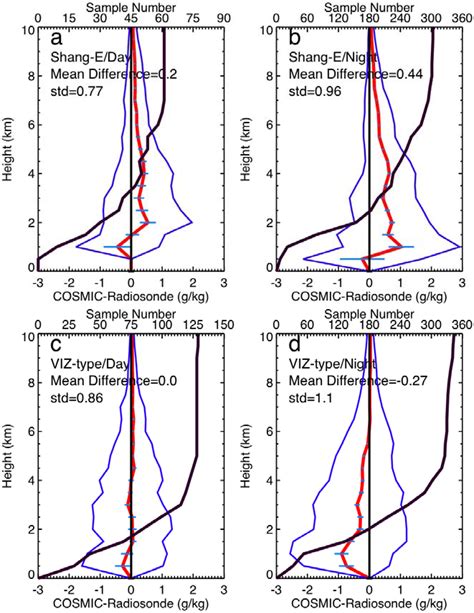 Global Evaluation of Radiosonde Water Vapor Systematic Biases using GPS ...