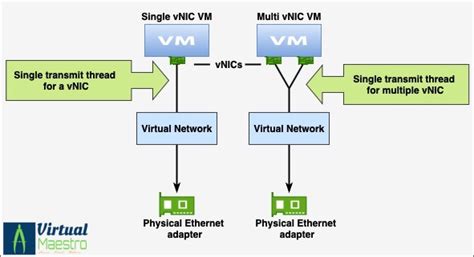 How to optimize Virtual machine vNIC transmit (Tx) performance ...