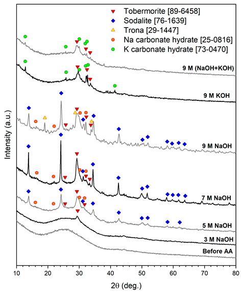 Porous Glass Microspheres from Alkali-Activated Fiber Glass Waste