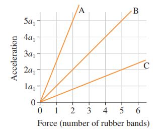 Force and Acceleration Graph 的图像结果