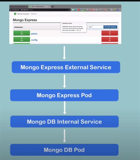 Image result for Kubernetes Application Mongo Example