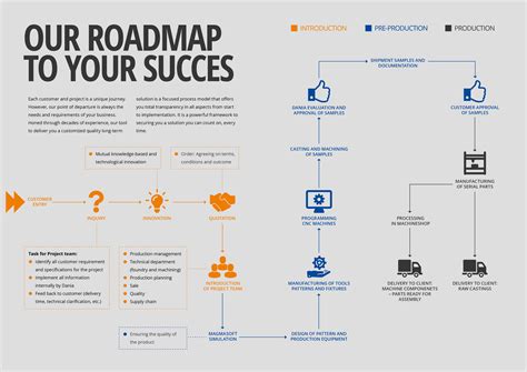 Image result for Customer Success Implementation Road Map