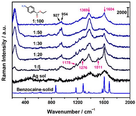 Determination of Benzocaine in Pharmaceutical Formulations by Indirect ...