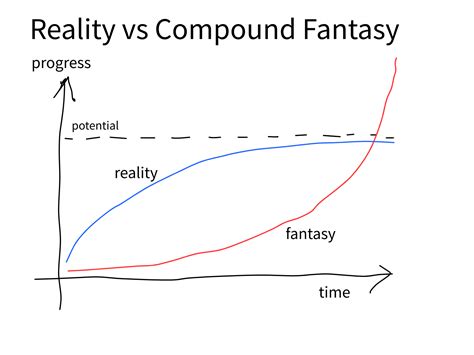 Image result for Compound Effect Graph