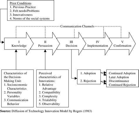 Technology Diffusion Model 的图像结果