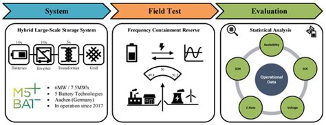The Influence of Frequency Containment Reserve on the Operational Data ...