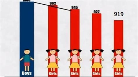 What is the Child Sex Ratio in Indian states as per Census-2011?