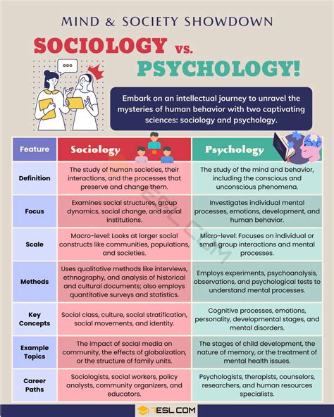 Sociology vs. Psychology: What Is the Difference? • 7ESL