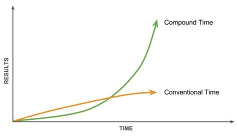 Image result for Compounded Time