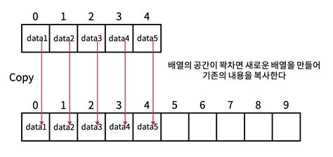 ArrayList vs Linked List in Java 的图像结果