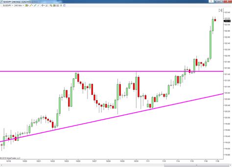 Image result for Drawing Key Levels Trading Strategies