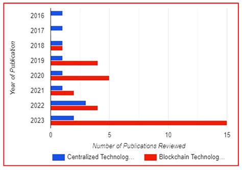 Exploring Perspectives of Blockchain Technology and Traditional ...