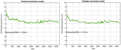 Stochastic Modeling of Smartphones GNSS Observations Using LS-VCE and ...