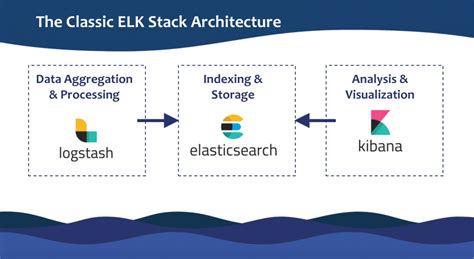 Image result for Elk Stack Examples