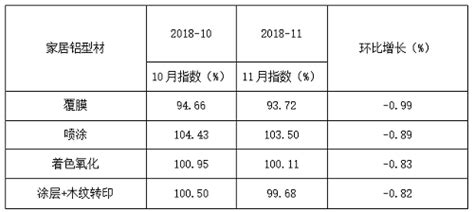 大沥·中国全铝家居价格指数11月份点评报告