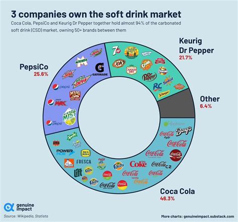 The global soft drink market is a fascinating case study of market dominance. Three giants ...