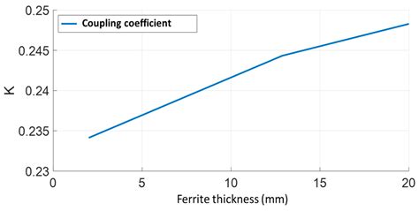 Parametric Optimization of Ferrite Structure Used for Dynamic Wireless ...