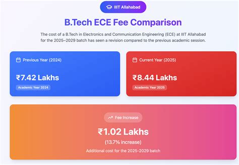 IIIT Allahabad B.Tech Electronics & Communication Engineering: Fees ...