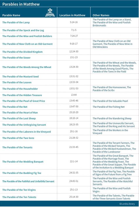 The Parables in Matthew Explained with Scripture & CommentaryLord's Library