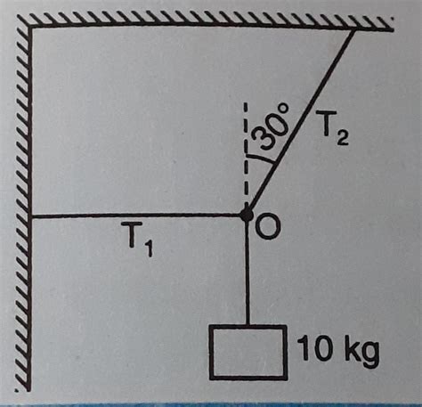 A block of mass 10 kg is suspended with two strings,as shown in the ...