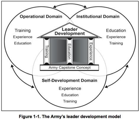 Image result for Leader Development Army