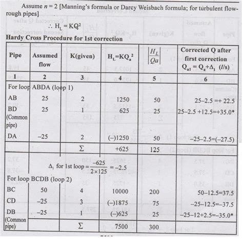 Analysis of Water Distribution Systems - with Solved Example Problems