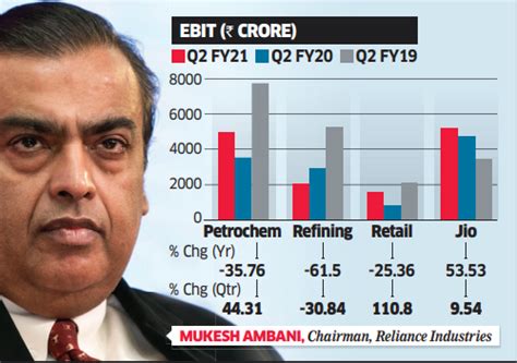 RIL Q2 results: Profit slips 15% as Covid hits sales - The Economic Times