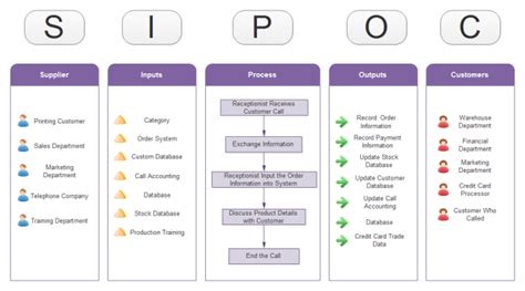 Image result for How to Use SIPOC