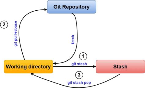 GIT STASH
