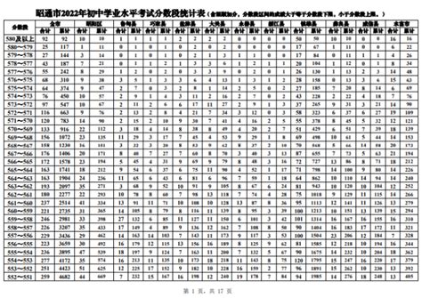 2019年昭通市中考成绩分数段统计表