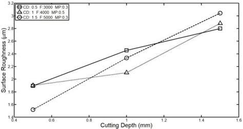 Prediction and Analysis of the Surface Roughness in CNC End Milling ...
