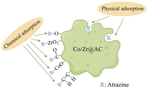 Functional Bimetal/Carbon Composites Co/Zr@AC for Pesticide Atrazine ...