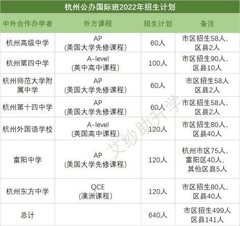 学籍解答一：外地生能报考上海、杭州的哪些国际高中？_腾讯新闻