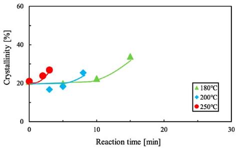 Degradation of Polylactic Acid Using Sub-Critical Water for Compost