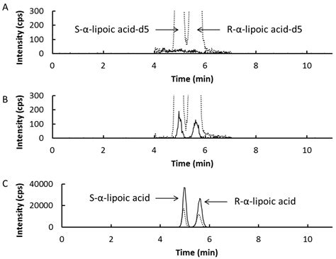 Enantioselective Pharmacokinetics of α-Lipoic Acid in Rats