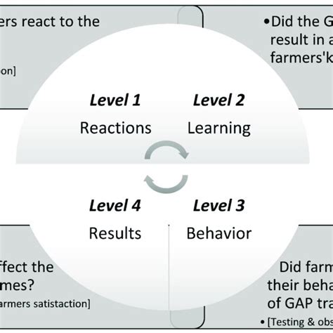 Kirkpatrick Model Level 1 的图像结果