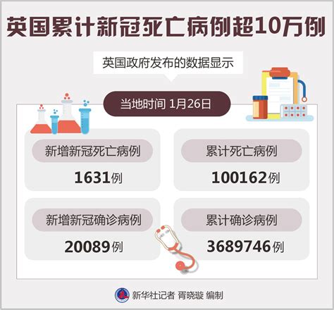 英国累计新冠死亡病例超10万例