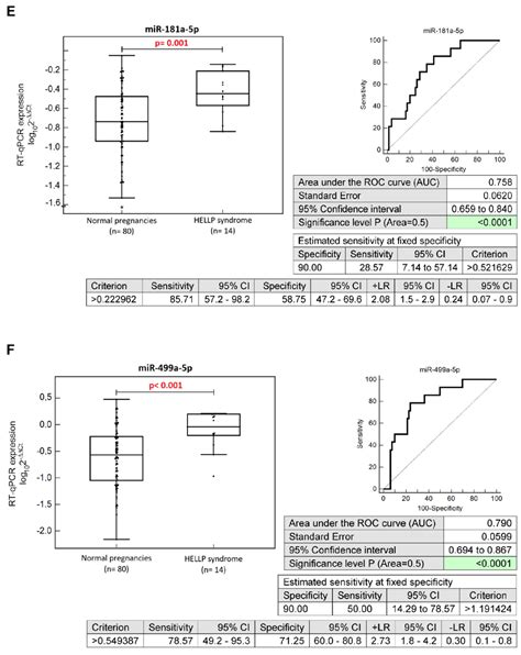 First-Trimester Screening for HELLP Syndrome—Prediction Model Based on ...