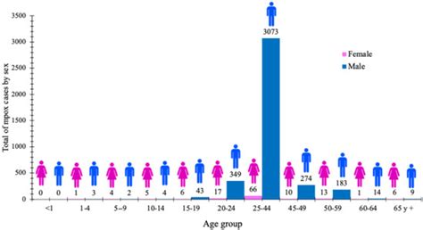 Surveillance of Mpox Cases in Mexico: Epidemiological Patterns During ...
