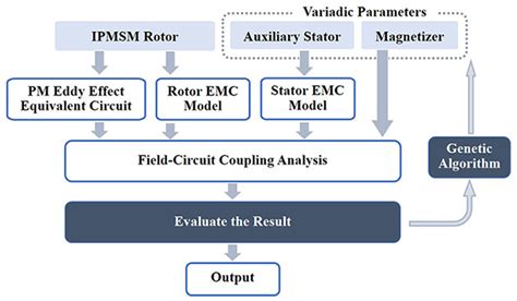 Optimal Design Method of Post-Assembly Magnetizing Device with Field ...