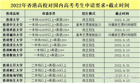2023年高考成绩申请，香港八大高校本科要求汇总 - 哔哩哔哩