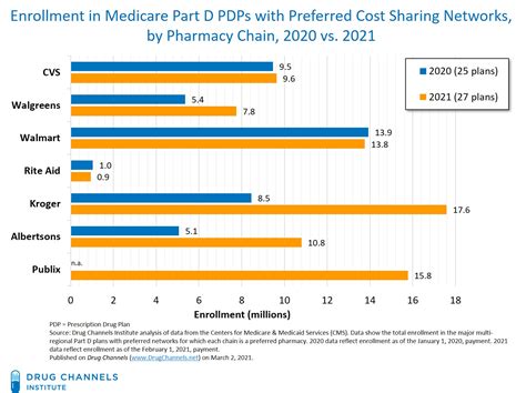 Drug Channels: Supermarkets Outpace CVS and Walgreens in 2021’s Part D Pharmacy Networks