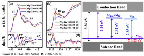Origin of Blue Luminescence in Mg-Doped GaN | Official website of ...