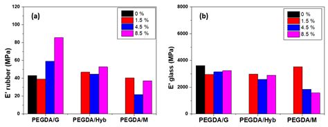 Thermomechanical Properties of Carbon Nanocomposites PEGDA Photopolymers